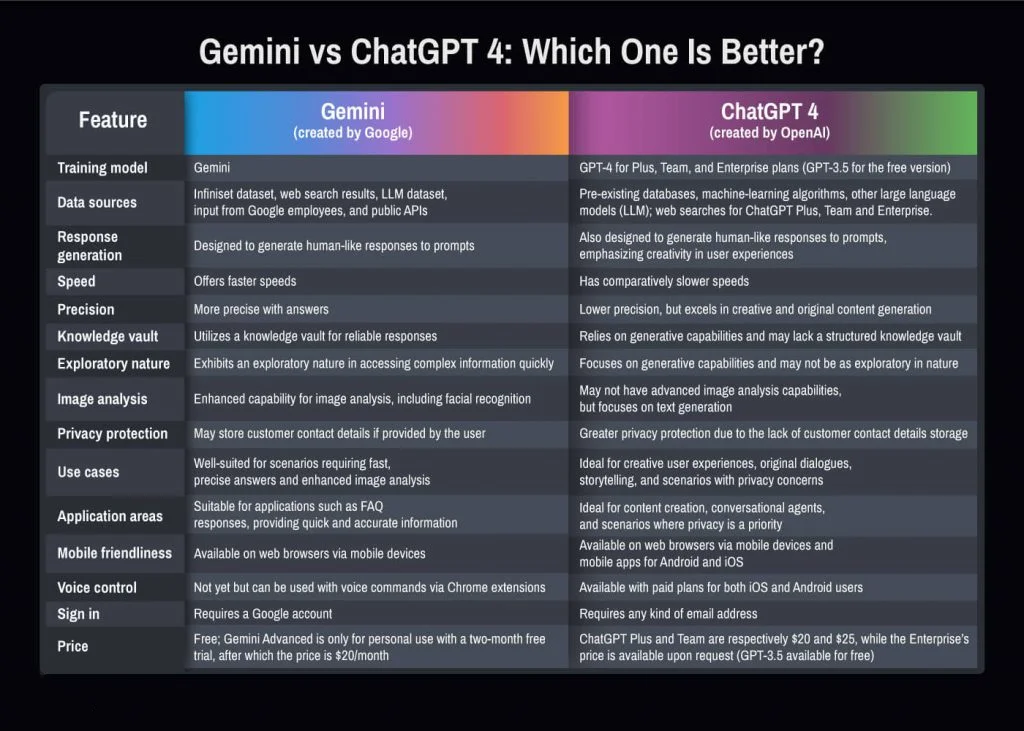 Gemini vs ChatGPT4
